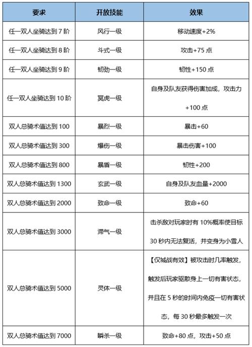 《蜀门手游》双人坐骑技能加点指南