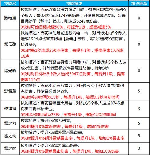 蜀门游戏百花技能点解析